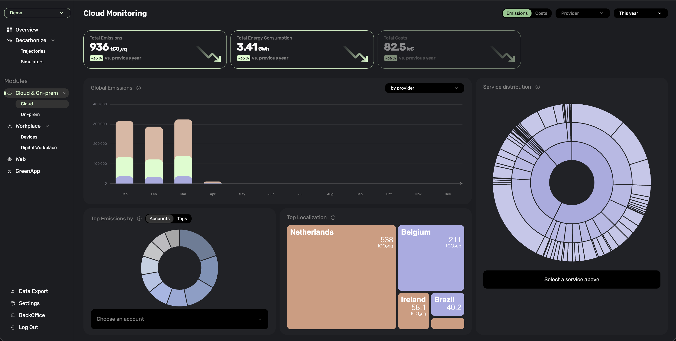 Sopht Cloud Monitoring dashboard